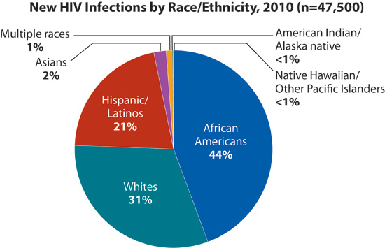 Dissertation hiv aids african american